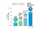 作業内容による集中度の変化