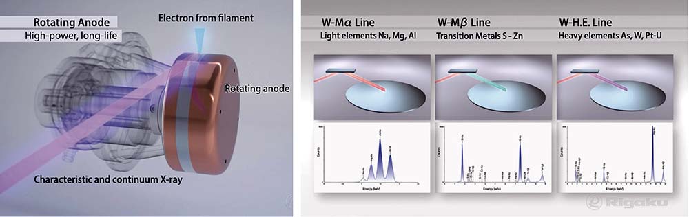 【図10】左図はリガクの高出力9kW回転対陰極モノクロメーター、右図は３種類の多層膜ミラーモノクロメーター、これらの中から対象元素に対する感度の高いものが自動で選択される