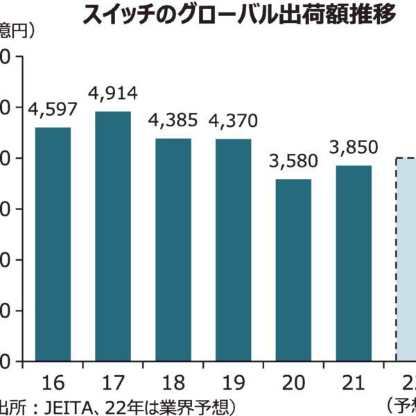 【スイッチ特集】次世代ニーズ対応のR＆D強化