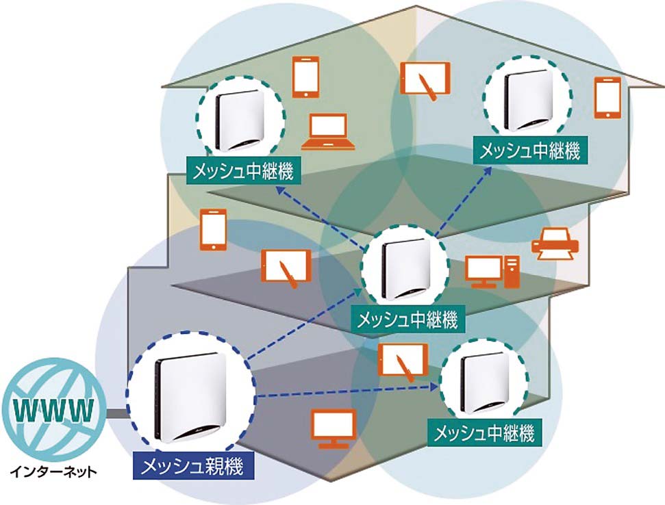 メッシュ中継のイメージ