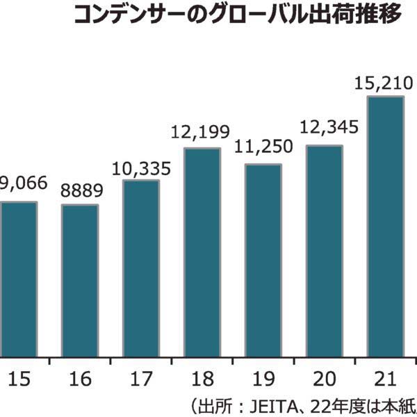 【コンデンサー特集】コンデンサー、世界的に需要が拡大　情報通信技術高度化や自動車の電子化などで　