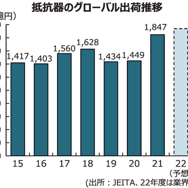 【抵抗器特集】グローバル需要堅調持続　自動車、5G、産機、エネマネなど　成長分野に照準