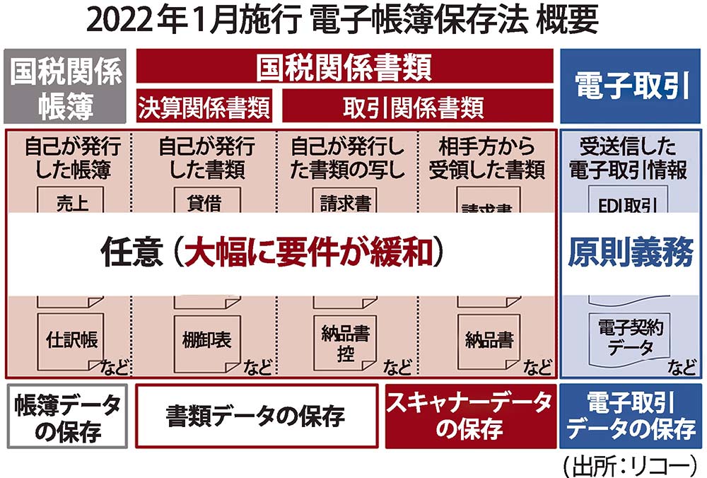 改正電子帳簿保存法の概要