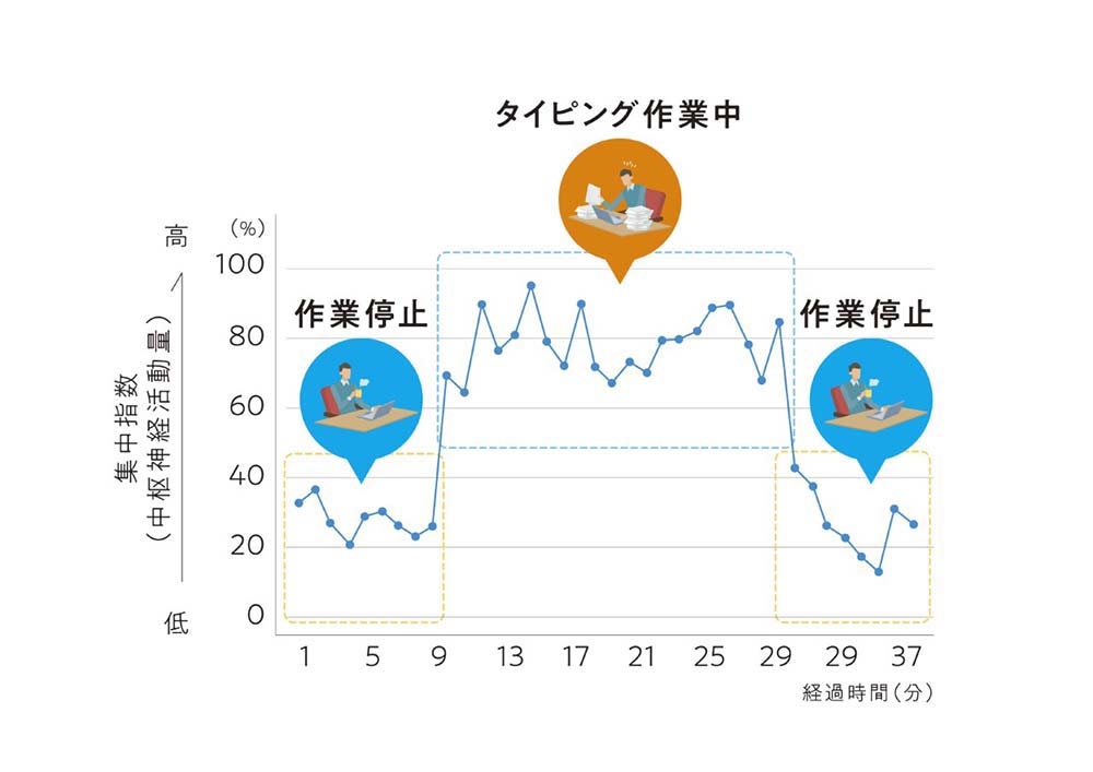 タスク中の集中度の変化