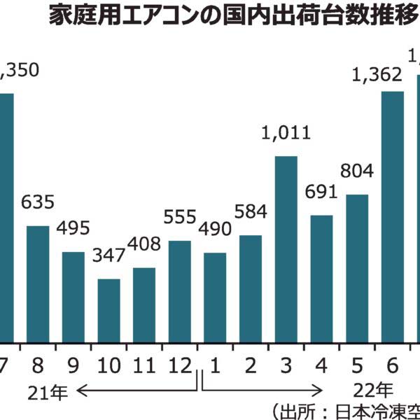 【ルームエアコン特集】22年度も力強い需要続く、冬に向けて暖房ニーズも重視