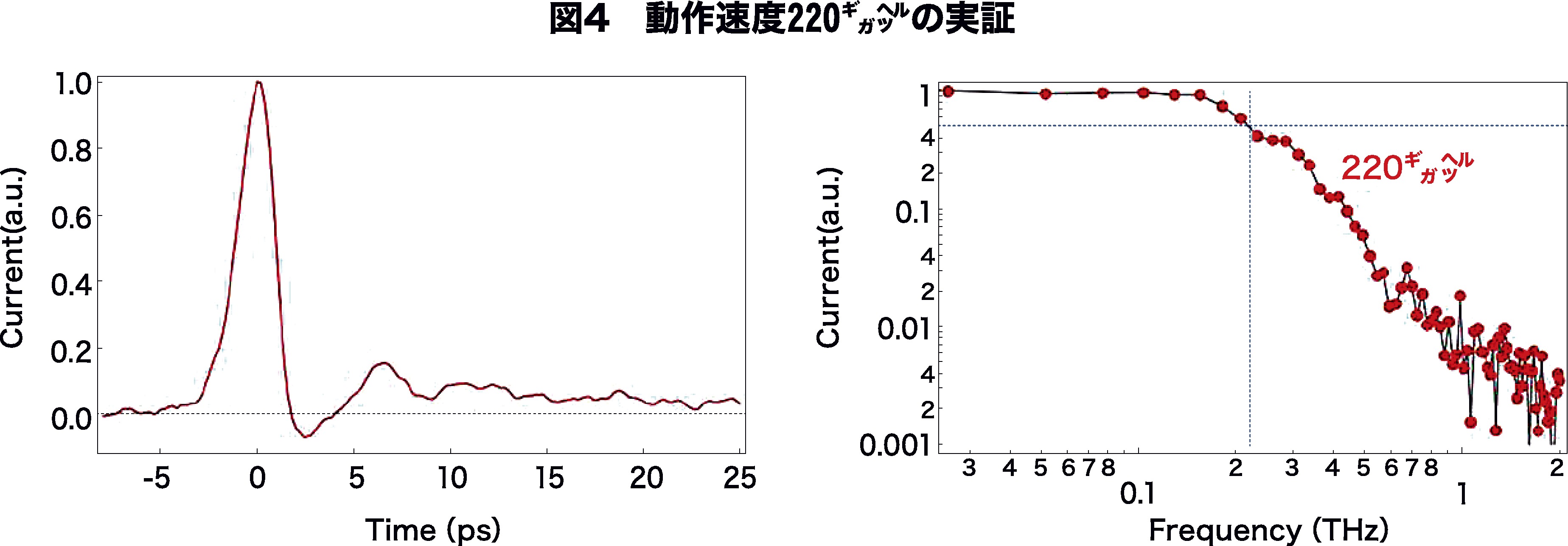 （左）光パルス照射による電流の時間変化。（右）フーリエ変換によって得られた電流の各周波数成分の大きさ。電流の大きさが3デシベル下がるところの動作速度が220ギガヘルツとなっている。