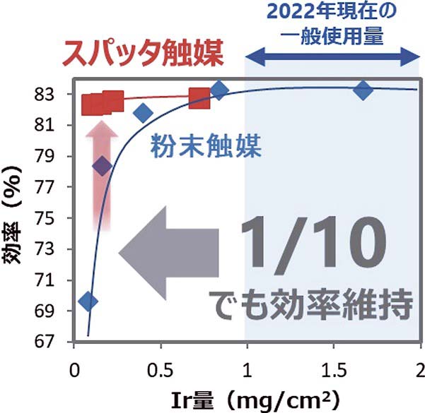 イリジウムの使用量低減効果