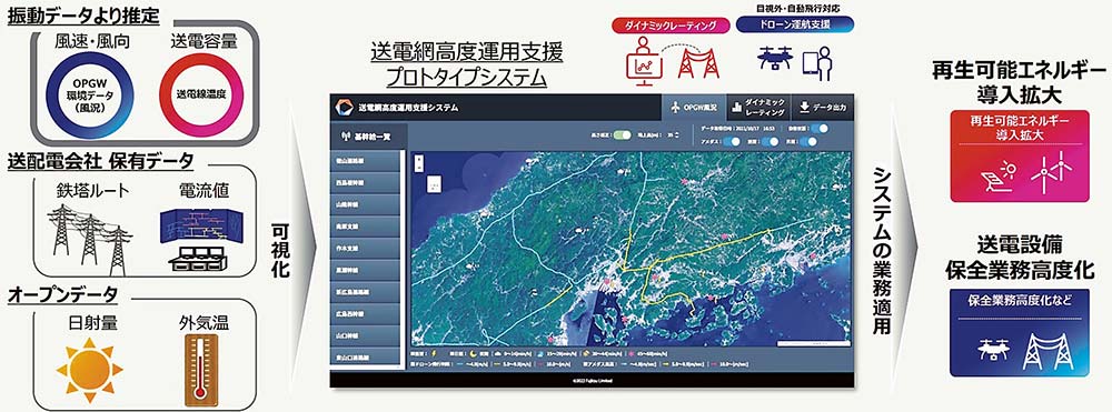 富士通と中国電力ネットワークが開発した送電システムの概要