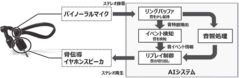 聴覚拡張システムのイメージ