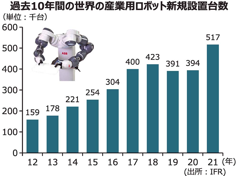 産業用ロボットの世界新規設置台数21年、31％増の51.7万台でアジア 