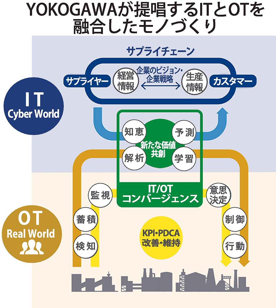 計測展2022 OSAKA特集】YOKOGAWA DXで革新的なモノづくり 4社合同で