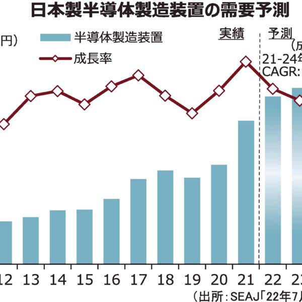 【半導体製造装置特集】半導体需要拡大で製造装置好調、日本製製造装置が世界をけん引