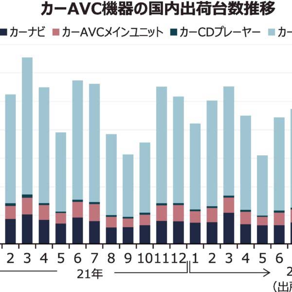 【カーエンターテインメント特集】  市販ならではの機能強化が鮮明