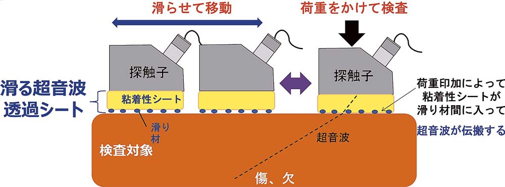 「滑る超音波透過シート」を用いた超音波検査のコンセプト