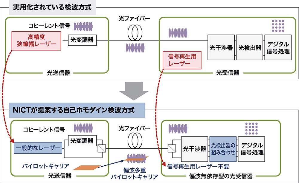 実用化されている検波方式とNICTが提案する自己ホモダイン検波方式の構成比較