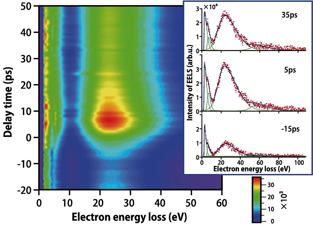 【図2】時間分解計測により得られた電子線エネルギー損失スペクトル