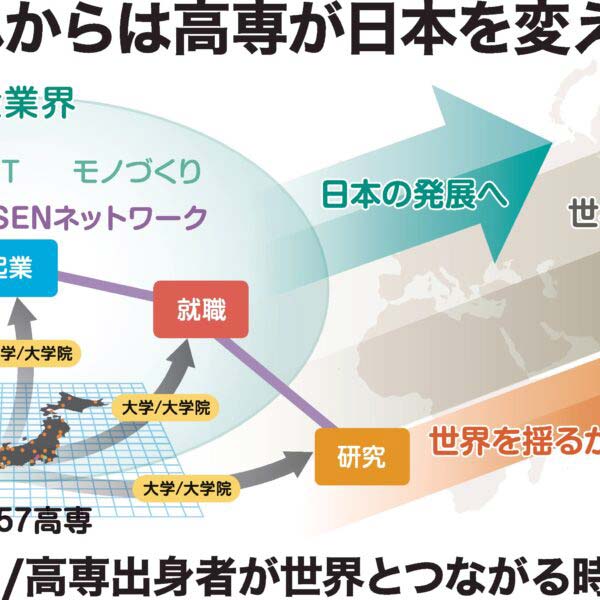 【高専制度創設60周年特集】世界から注目される〝高専〟