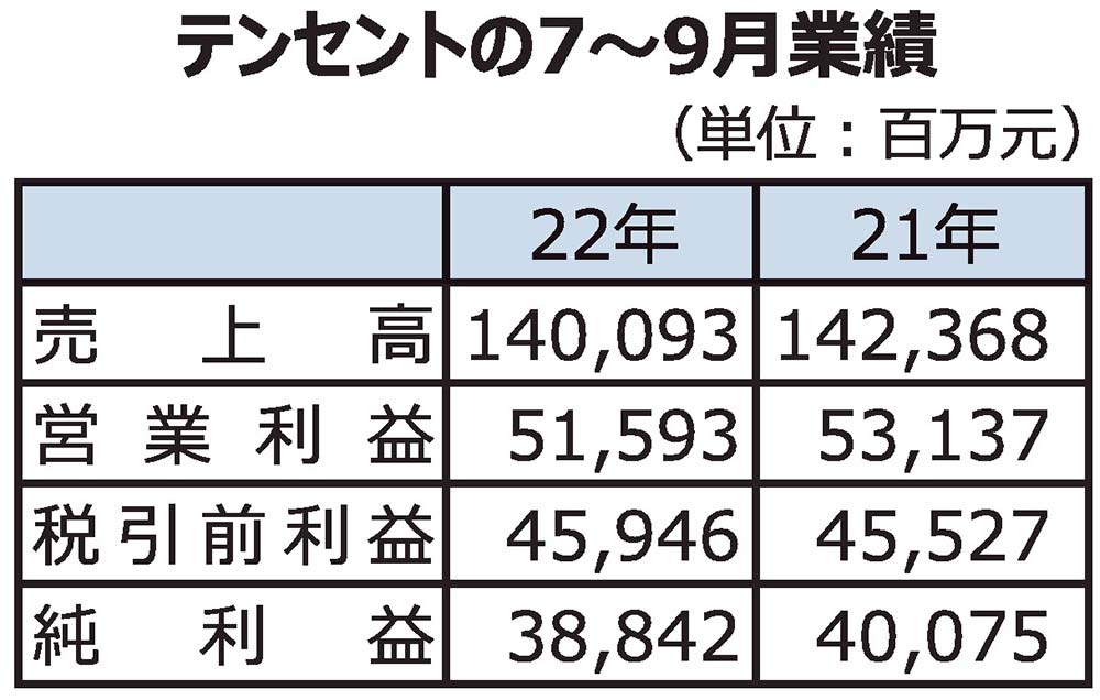 中国テンセント、7～9月は2％減収 | 電波新聞デジタル