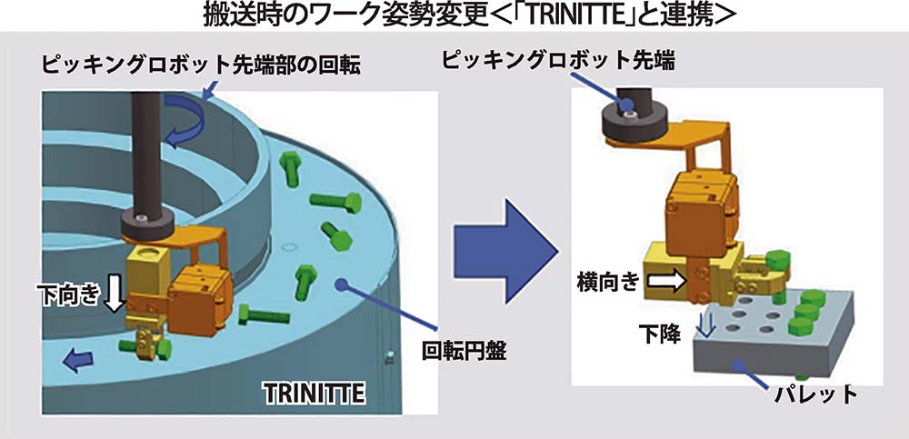 新開発のロータリアクチュエータ式ハンド