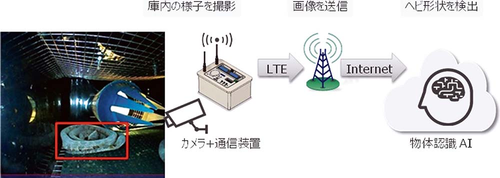 AIによる遠隔検知システムのイメージ