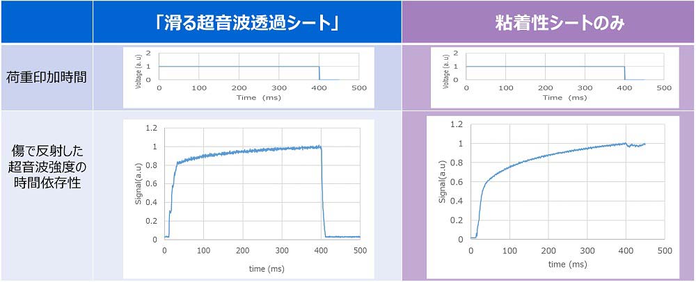 レスポンスの比較