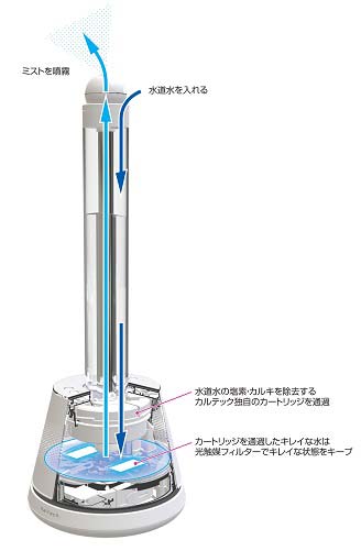 「Ｙｕｒａｇｉ 潤水 プレミエール」の仕組み