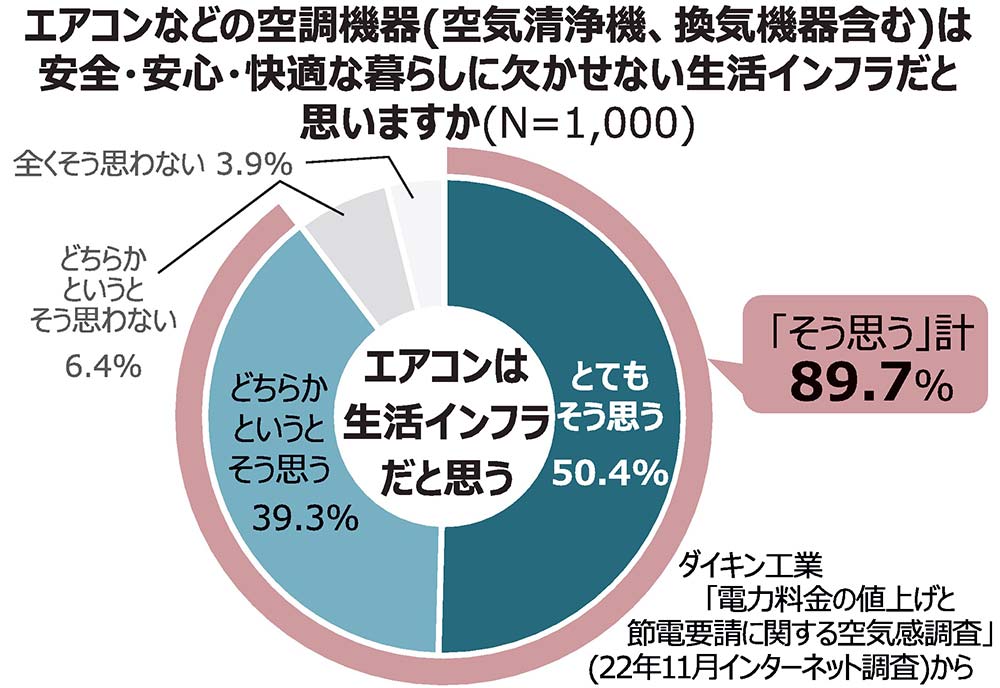 ルームエアコン特集】電気代高騰で省エネ性重視、経済性を訴求で買い替え需要喚起 | 電波新聞デジタル