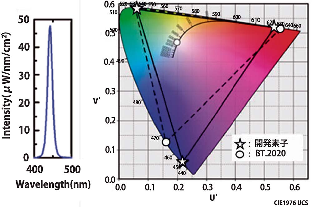 今回採用した青色量子ドットの発光スペクトル（左）と色域