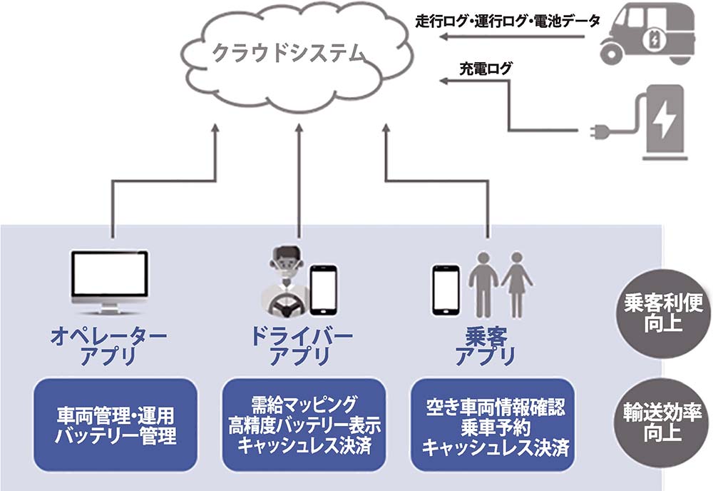 実証事業におけるIT運用支援システムの概要