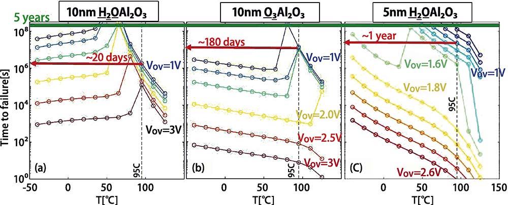 【図2】異なるゲート誘電体を用いたIGZO TFT（膜厚12nmのアモルファスIGZO膜）の故障までの時間。ゲート誘電体の最適化により、図に示すように、動作条件において20日程度から1年程度まで大幅に寿命を向上させることが可能となった。最終的な目標は5年です（2021年IEDMにて発表）
