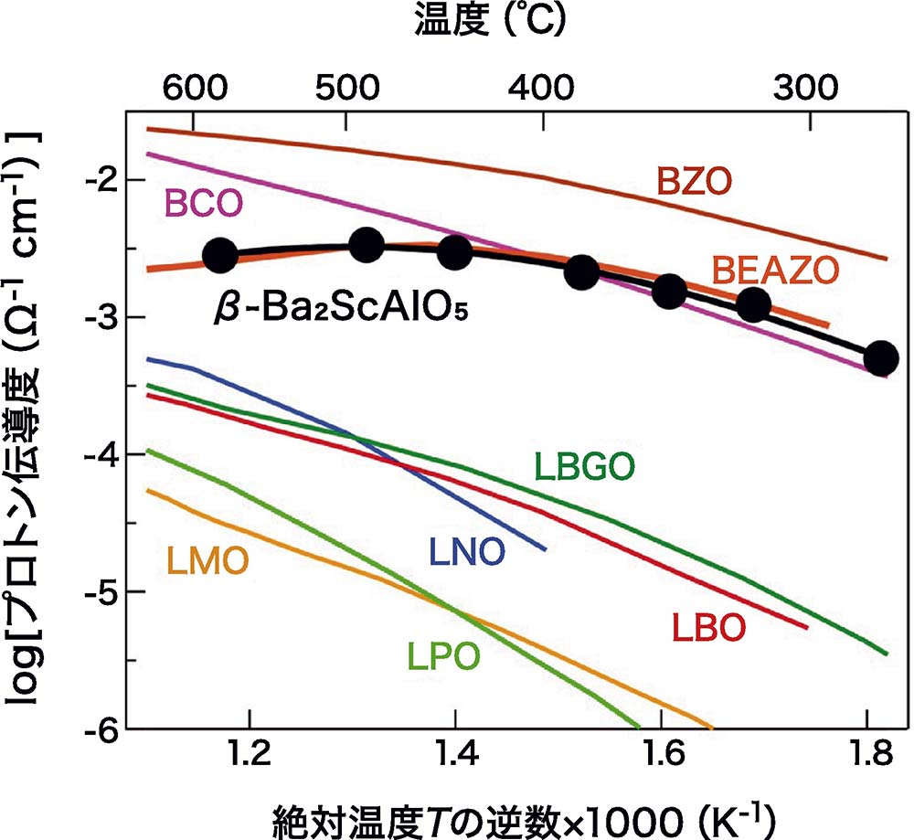 【図2】β－Ba2ScAlO5と代表的なプロトン伝導体のプロトン伝導度の比較 © Wiley（2022）．