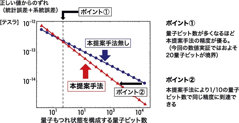 【図2】磁場センシングに本提案手法を適用した数値計算の結果