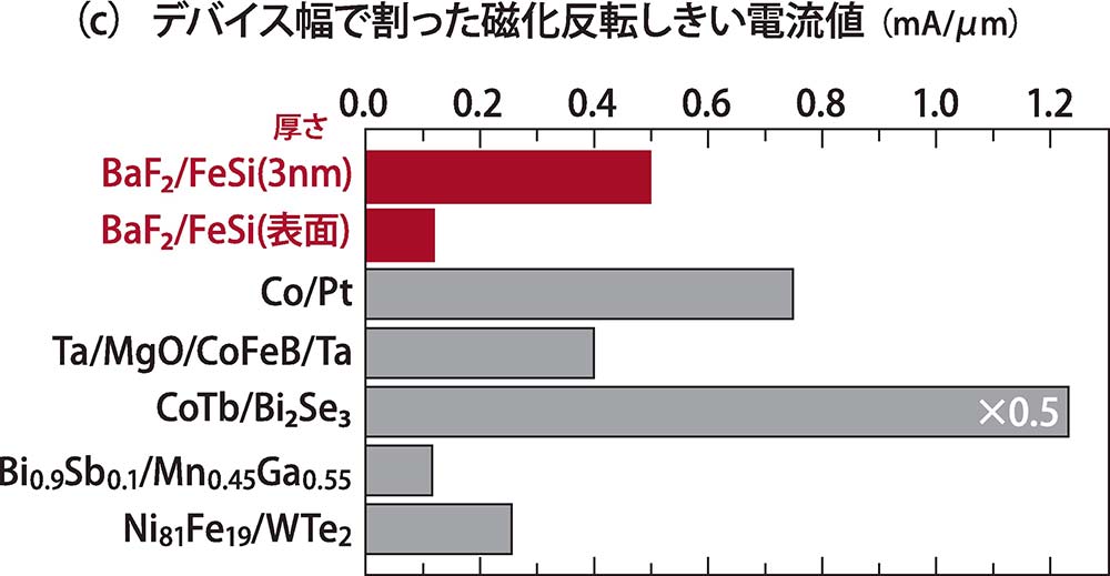 【図2】BaF2を接合したFeSiにおける室温（300K）での電流誘起磁化反転（a、b） 電流誘起磁化反転の模式図（a）と実験結果（b） FeSiのように強いスピン軌道相互作用が存在する表面では、電流印加によって特定の方向のスピンが蓄積され、角運動量の受け渡しによって磁化の向きが反転する現象が起きる。本研究ではホール効果によって磁化の向きを検出した。（b）に示すように電流パルスの大きさを正の方向に増加させていくと外部磁場下ではしきい値でホール抵抗率の値（磁化の向き）が正（垂直上向き）から負（垂直下向き）に変化する様子が観測された。電流の向きを反対（負）にすると、ホール抵抗率の値（磁化の向き）が負（下向き）から正（上向き）に変化する。これは電気的に磁石の向きを制御できる磁気メモリーとしての機能を果たしている。また磁場を印加しなくても電流による磁化反転現象を実現できている。（c）室温で電流誘起磁化反転が実現されている各物質における磁化反転のしきい電流値の比較表 しきい電流値を公平に比較するために、デバイス幅で割った電流の値を比較している。本研究のFeSiは膜厚を薄くすることで理想的には表面状態のみに電流を流すことができ、その場合のしきい電流値はほかの材料と比較して非常に小さい値となり、省電力な磁気メモリーの材料として期待される。