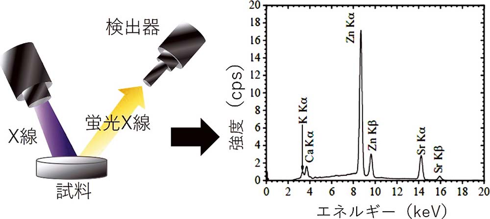 蛍光X線分析の概要図と蛍光X線スペクトル