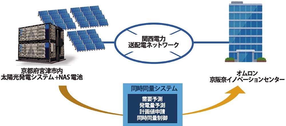 再エネ電力自己託送プロジェクト