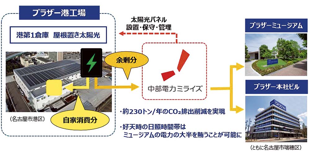 港第1倉庫で発電し、余剰分は本社地区で活用