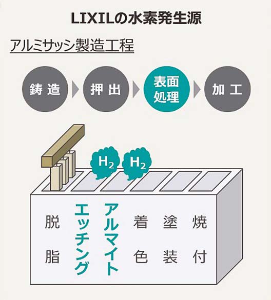 副生水素発生のイメージ