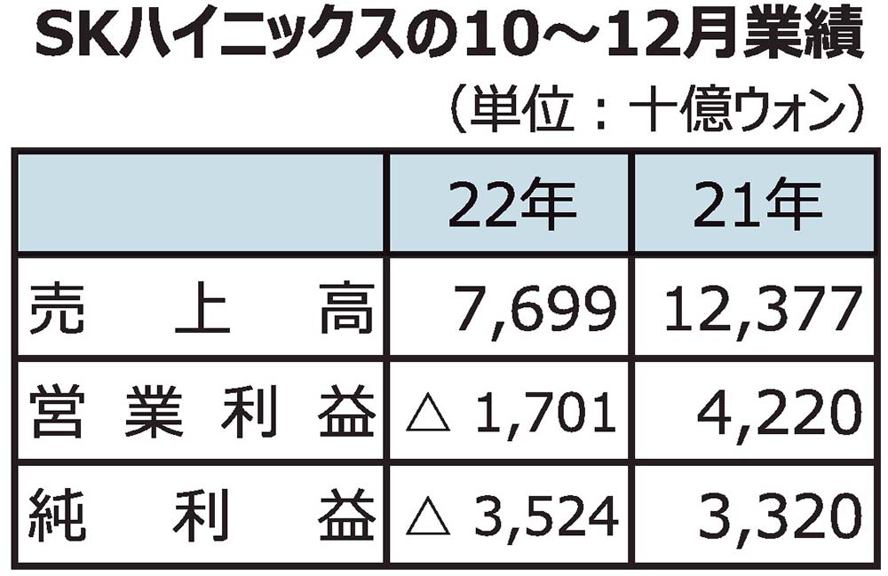 韓国skハイニックス、過去最大の営業赤字 10～12月 電波新聞デジタル