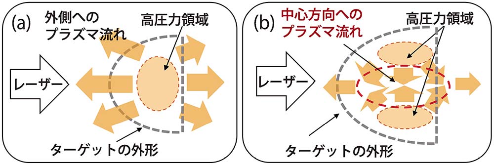 図3　プラズマの流れ。一般的な流れ（a）と今回の研究で観測された中心部への流れ（b）