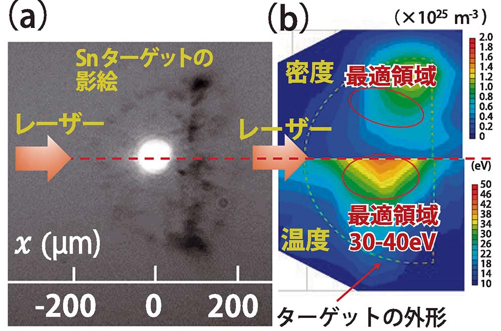 図1 　EUVターゲット写真（a）と温度・密度分布（b）。予想外の密度の中空様構造が判明した