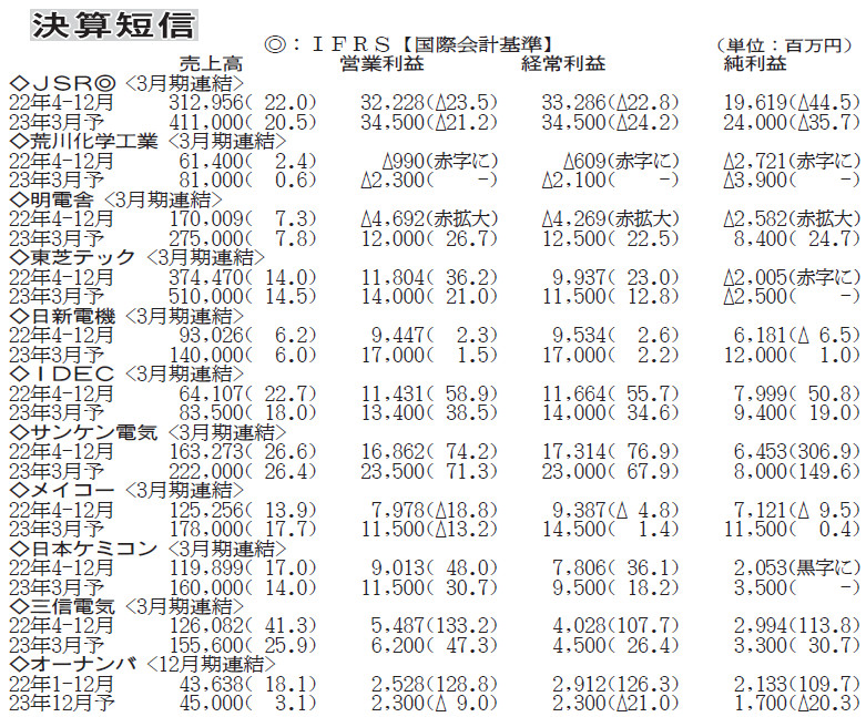 日新電機、4～12月連結は増収