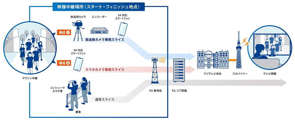 SLA保証型スライシングの構成（出所：ＫＤＤＩ）