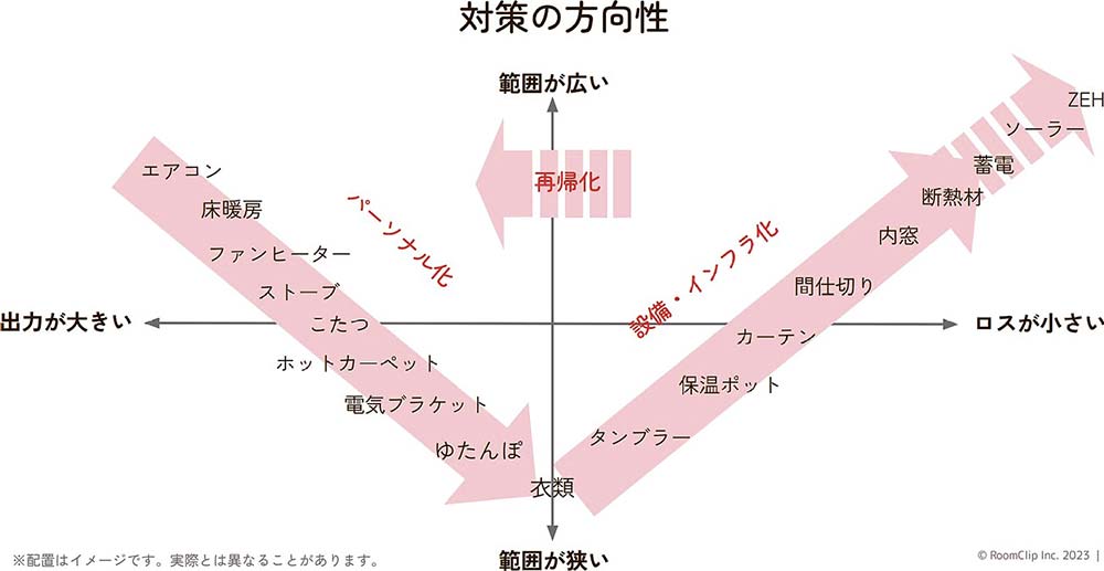 節電対策の方向性（出所：ルームクリップ）