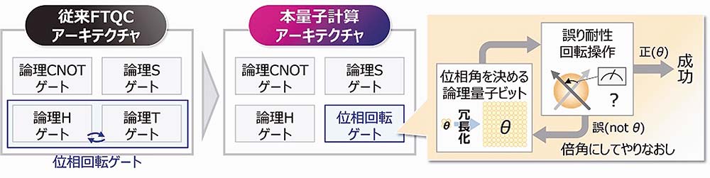 富士通と大阪大学が確立した量子計算アーキテクチャのイメージ