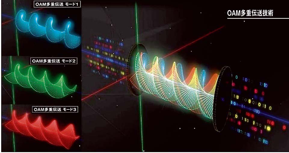 OAM多重伝送技術のイメージ（出所：NTT）