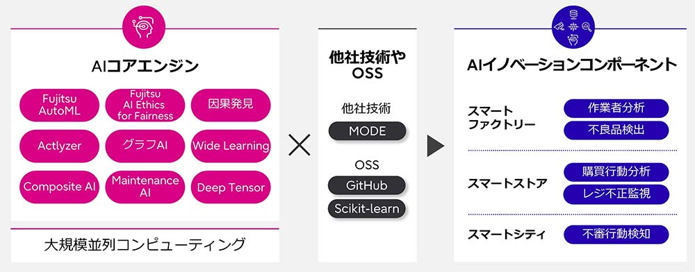 先端AIプラットフォームを無償公開 富士通、技術進化へ利用者と共創 