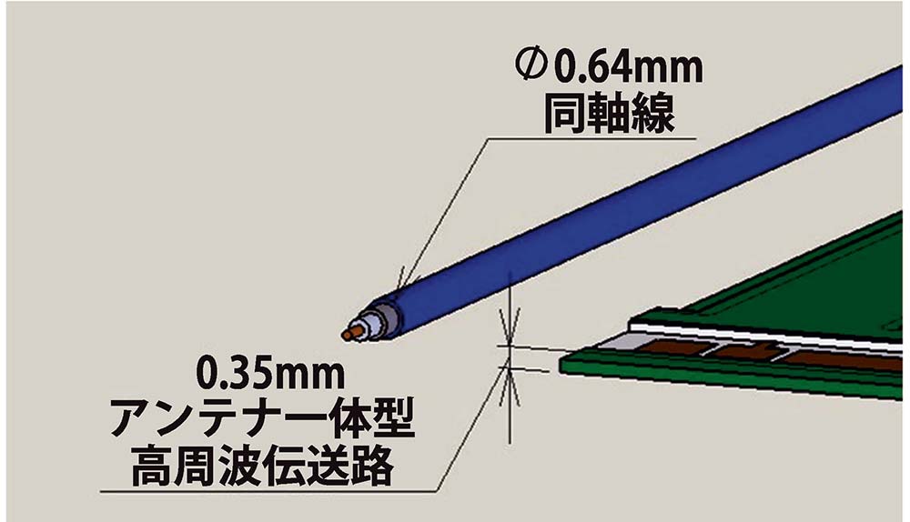 同軸線と比較して54％の薄型化を実現