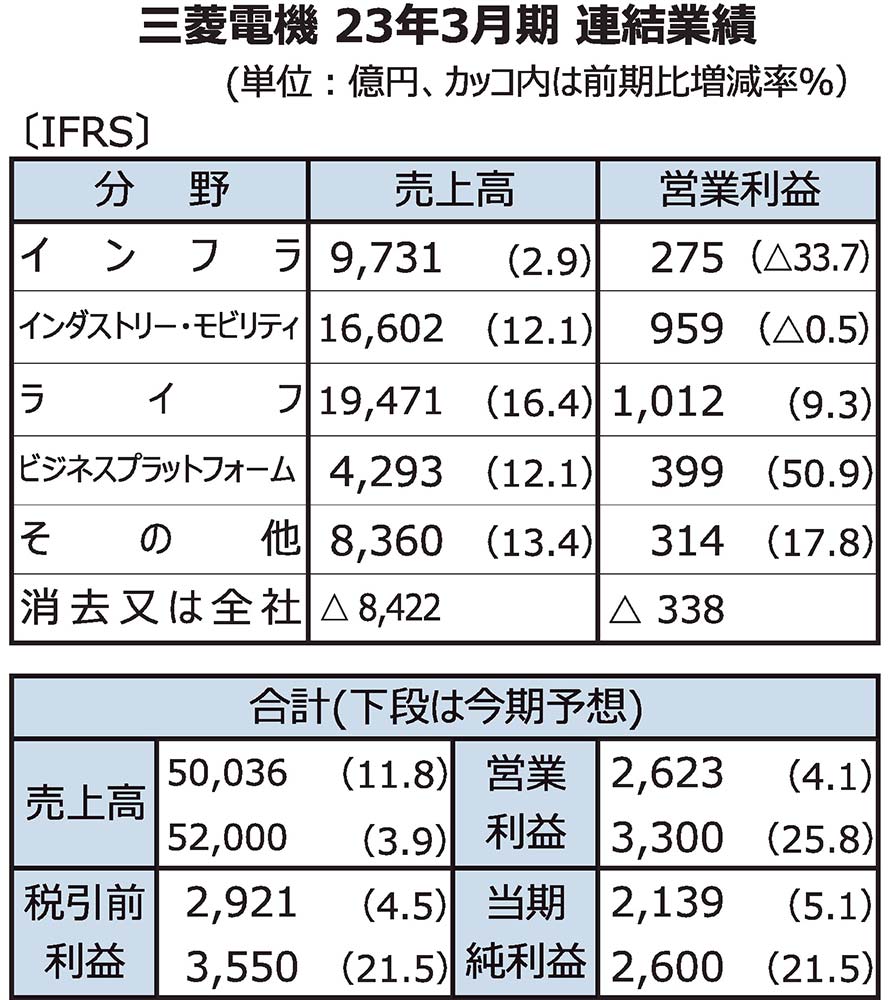 三菱電機の23年3月期連結決算、売り上げ12％増で過去最高 | 電波新聞 ...