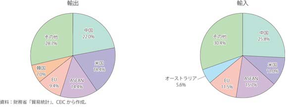 日本の貿易構造（オムディアの資料から）