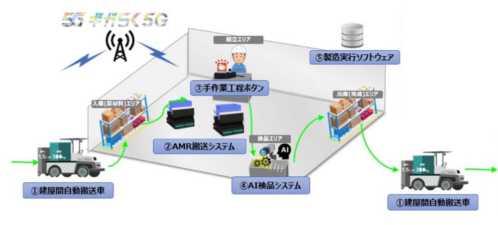 ローカル５Ｇを活用した製造・物流工程の無線化イメージ